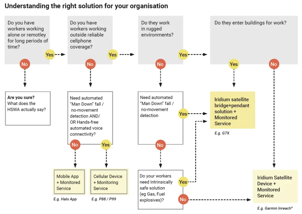 Understanding the right lone & remote worker solution for your organisation